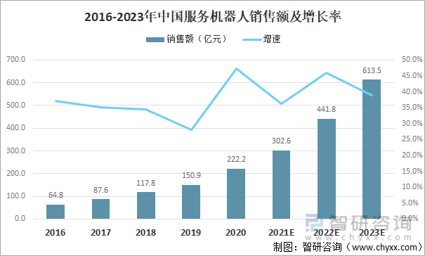 2016-2023年中国服务机器人销售额及增长率