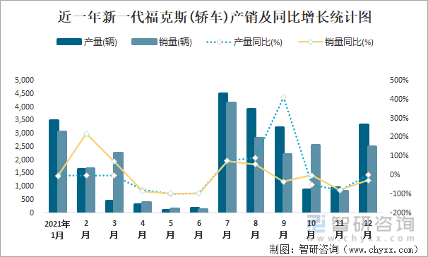 近一年新一代福克斯(轿车)产销及同比增长统计图