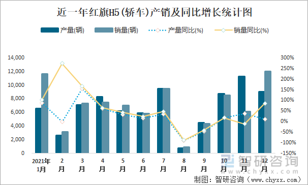 近一年红旗H5(轿车)产销及同比增长统计图