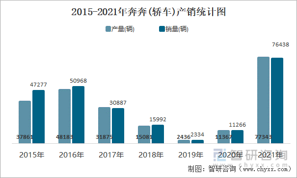 2015-2021年奔奔(轿车)产销统计图