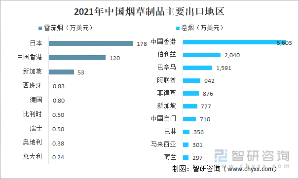  2021年中国烟草制品主要出口地区
