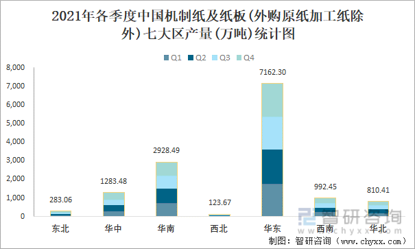 2021年各季度中国机制纸及纸板(外购原纸加工纸除外)七大区产量统计图