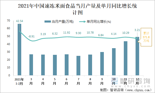 2021年中国速冻米面食品当月产量及单月同比增长统计图