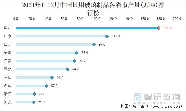 2021年1-12月中国日用玻璃制品各省市产量排行榜
