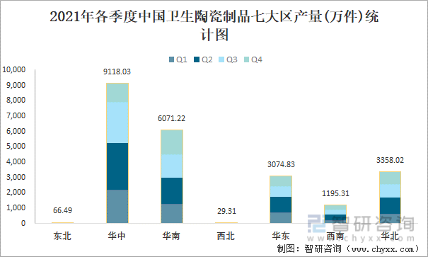 2021年各季度中国卫生陶瓷制品七大区产量统计图