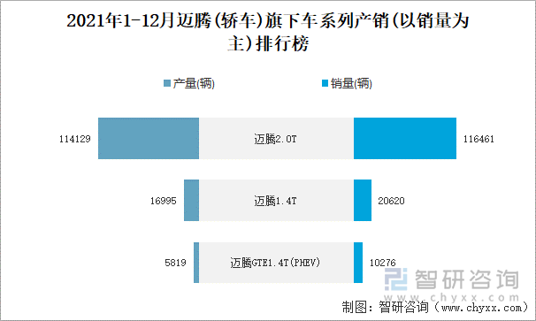 2021年1-12月迈腾(轿车)旗下车系列产销(以销量为主)排行榜