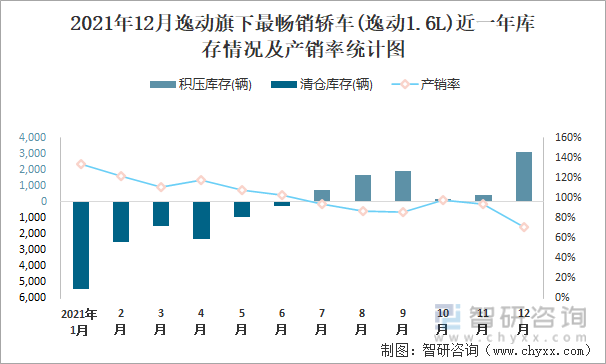 2021年12月逸动旗下最畅销车(逸动1.6L)近一年库存情况及产销率统计图