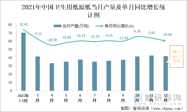 2021年中国卫生用纸原纸当月产量及单月同比增长统计图