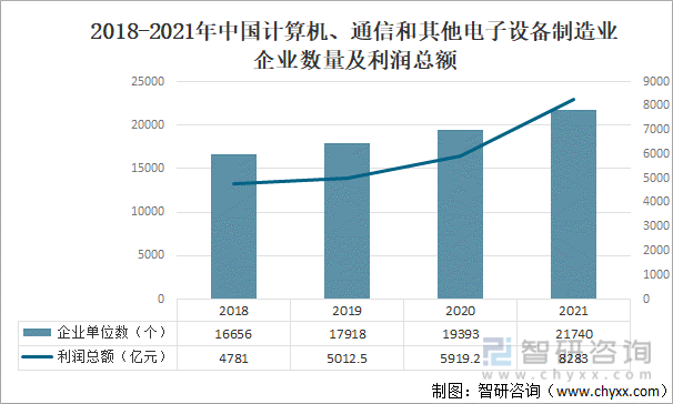 2018-2021年中国计算机、通信和其他电子设备制造业企业数量及利润总额