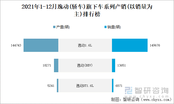 2021年1-12月逸动(轿车)旗下车系列产销(以销量为主)排行榜