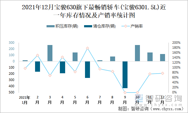 2021年12月宝骏630旗下最畅销车(宝骏6301.5L)近一年库存情况及产销率统计图