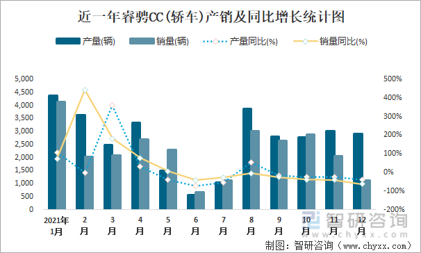 近一年睿骋CC(轿车)产销及同比增长统计图