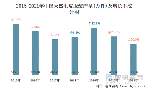 2015-2021年中国天然毛皮服装产量及增长率统计图