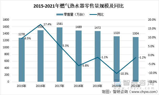 2015-2021年燃气热水器零售量规模及同比