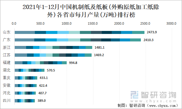 2021年1-12月中国机制纸及纸板(外购原纸加工纸除外)各省市每月产量排行榜