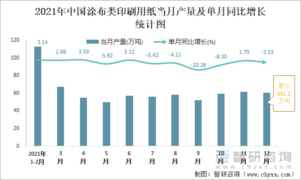 2021年中国涂布类印刷用纸当月产量及单月同比增长统计图