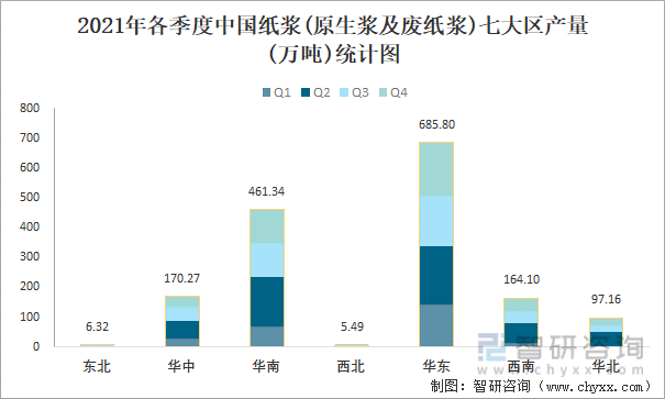 2021年各季度中国纸浆(原生浆及废纸浆)七大区产量统计图