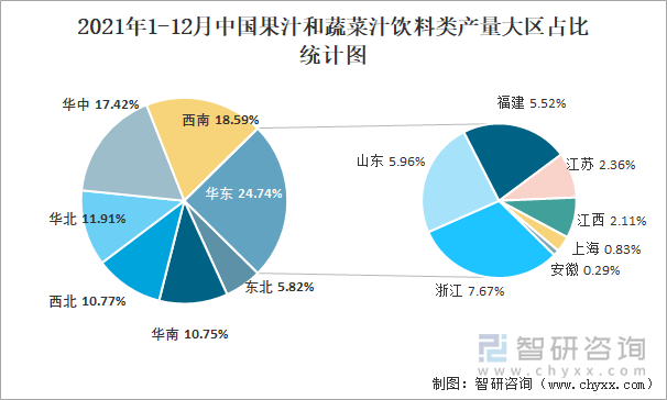 2021年1-12月中国果汁和蔬菜汁饮料类产量大区占比统计图