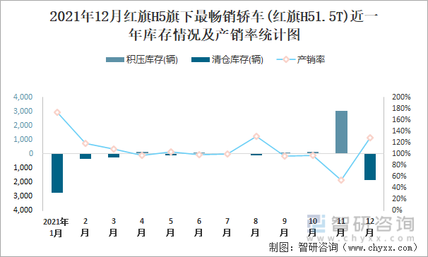 2021年12月红旗H5旗下最畅销车(红旗H51.5T)近一年库存情况及产销率统计图