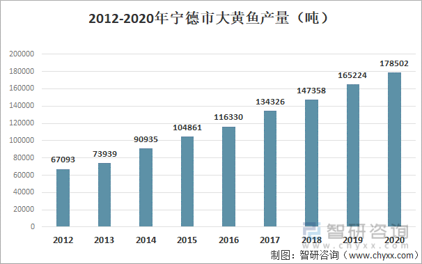 2012-2020年宁德市大黄鱼产量（吨）