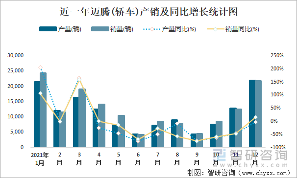 近一年迈腾(轿车)产销及同比增长统计图