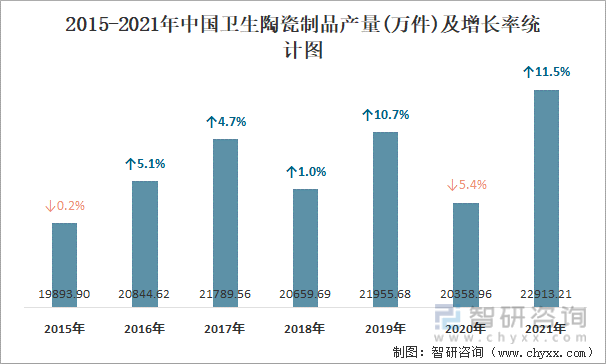 2015-2021年中国卫生陶瓷制品产量及增长率统计图
