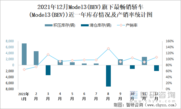 2021年12月MODEL3(BEV)旗下最畅销车(Model3(BEV))近一年库存情况及产销率统计图