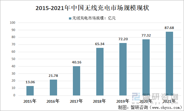 2015-2021年中国无线充电市场规模现状