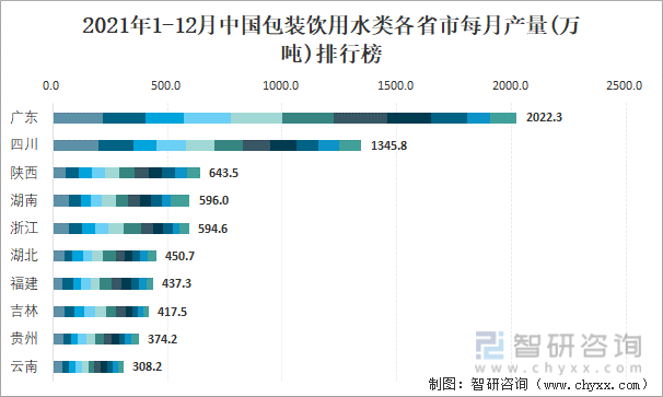 2021年1-12月中国包装饮用水类各省市每月产量排行榜