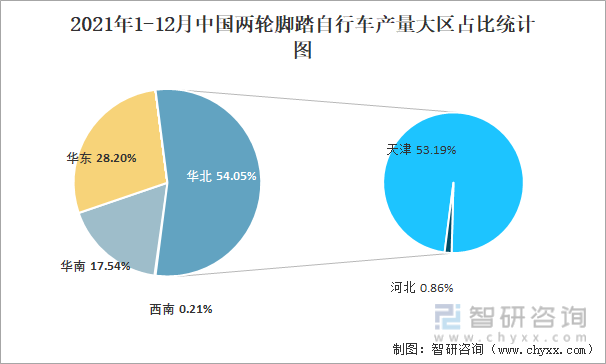 2021年1-12月中国两轮脚踏自行车产量大区占比统计图