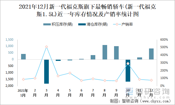 2021年12月新一代福克斯旗下最畅销车(新一代福克斯1.5L)近一年库存情况及产销率统计图