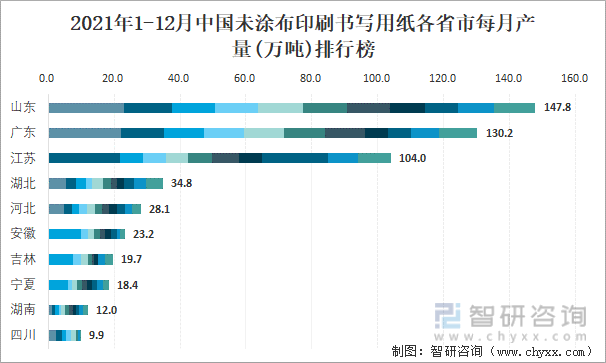 2021年1-12月中国未涂布印刷书写用纸各省市每月产量排行榜