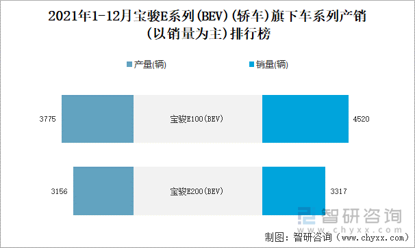 2021年1-12月宝骏E系列(BEV)(轿车)旗下车系列产销(以销量为主)排行榜