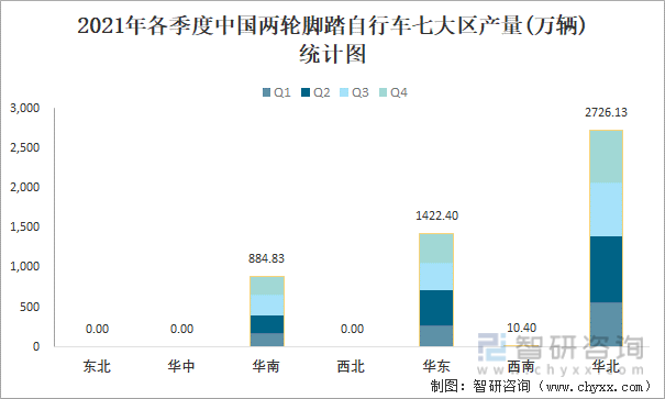 2021年各季度中国两轮脚踏自行车七大区产量统计图