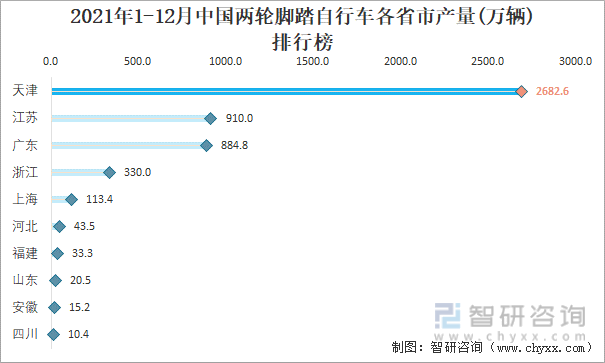 2021年1-12月中国两轮脚踏自行车各省市产量排行榜