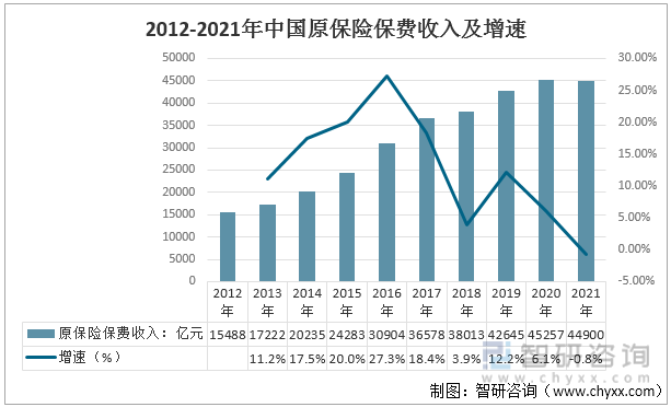 2012-2021年中国原保险保费收入及增速