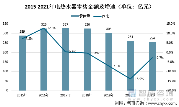 2015-2021年电热水器零售金额及增速（单位：亿元）