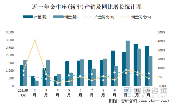 近一年金牛座(轿车)产销及同比增长统计图