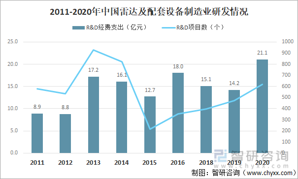 2011-2020年中国雷达及配套设备制造业研发情况