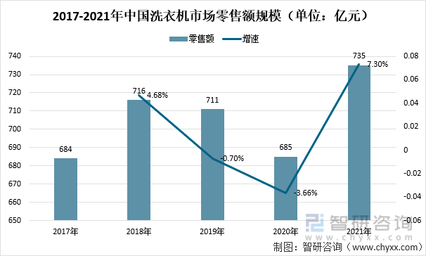 2017-2021年中国洗衣机市场零售额规模（单位：亿元）