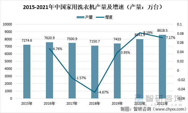 2015-2021年中国家用洗衣机产量及增速（产量：万台）