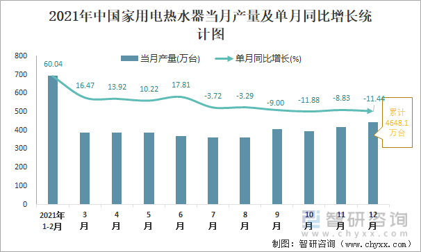 2021年中国家用电热水器当月产量及单月同比增长统计图