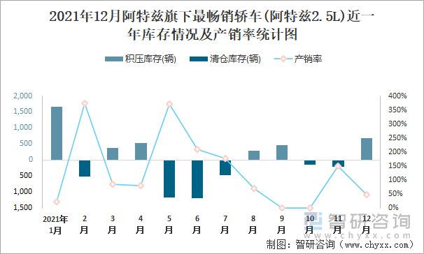 2021年12月阿特兹旗下最畅销车(阿特兹2.5L)近一年库存情况及产销率统计图