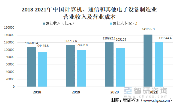 2018-2021年中国计算机、通信和其他电子设备制造业营业收入及营业成本