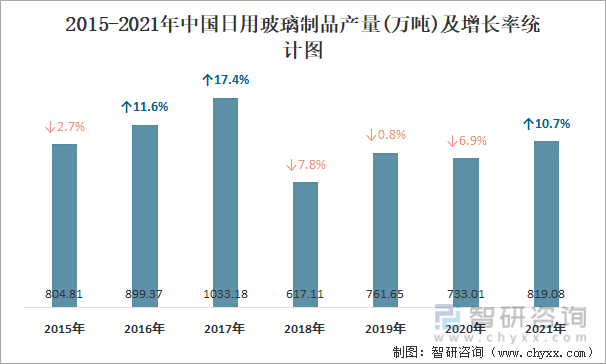 2015-2021年中国日用玻璃制品产量及增长率统计图