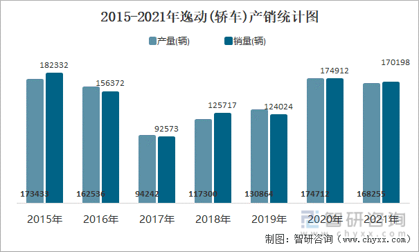 2015-2021年逸动(轿车)产销统计图