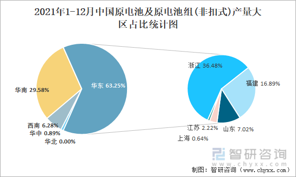 2021年1-12月中国原电池及原电池组(非扣式)产量大区占比统计图