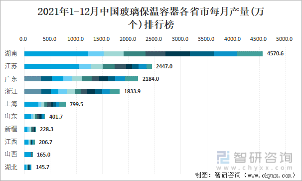 2021年1-12月中国玻璃保温容器各省市每月产量排行榜
