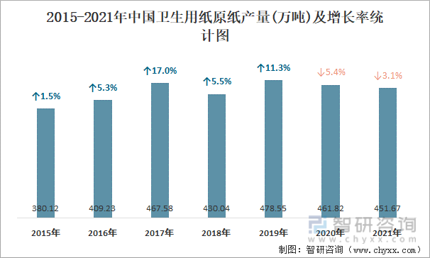 2015-2021年中国卫生用纸原纸产量及增长率统计图