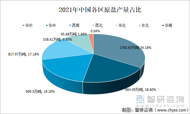 2021年中国各区原盐产量占比